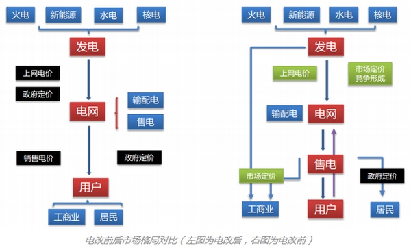 事實(shí)上，我國(guó)在電力改革上又邁出了重要一步。8月28日，國(guó)家發(fā)改委下發(fā)特急文件《關(guān)于開(kāi)展電力現(xiàn)貨市場(chǎng)建設(shè)試點(diǎn)工作的通知》，明確提出要在南方、蒙西、浙江等八個(gè)地區(qū)建設(shè)第一批電力現(xiàn)貨市場(chǎng)試點(diǎn)，要求9月8日反饋牽頭單位，要在2018年底前啟動(dòng)電力現(xiàn)貨市場(chǎng)試運(yùn)行