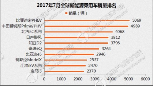 全球新能源汽車正在穩(wěn)步發(fā)展中，據(jù)統(tǒng)計(jì)數(shù)據(jù)顯示，今年7月全球新能源乘用車銷量為8.78萬輛，同比增長(zhǎng)四成；1-7月累計(jì)銷量超50萬輛，同比增長(zhǎng)43%。按照目前的銷量表現(xiàn)，新能源乘用車今年全年銷量將突破100萬輛