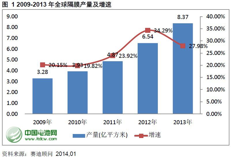 (一) 全球隔膜产业发展现状随着锂离子电池应用范围的逐步扩张，下游锂离子电池产业规模保持了快速的增长趋势，从而带动整个隔膜产业的高速增长。赛迪顾问基于对国际主要隔膜供应厂商以及国内量产隔膜厂商隔膜出货量的统计，2013年全球隔膜产量达到8.37亿平方米，较2012年增长27.98%