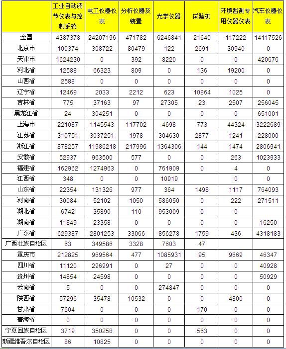         上海仪器仪表行业协会发布2012年1-3月仪器仪表主要子行业各地产量比较，第一季度，全国生产工业自动化调节仪表与控制系统4387378台，电工仪器仪表24207196台，环境监测专用仪器仪表117222套。