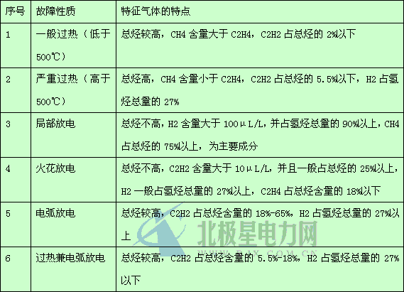 1 前言变压器油中溶解气体分析技术基于油中溶解气体类型与内部故障的对应关系，采用气相色谱仪分析溶解于油中的气体，根据气体的组成和各种气体的含量判断变压器内部有无异常情况，诊断其故障类型、大概部位、严重程度和发展趋势，通过油中气体分析，对早期诊断变压器内部故障和故障性质提出针对性防范措施、实现变压器不停电检测和早期故障诊断等安全生产要求都具有极为重要的指导意义。气相色谱法诊断变压器故障常用的方法有特征气体法和比值法两大类，以下将对这两方面进行介绍和说明