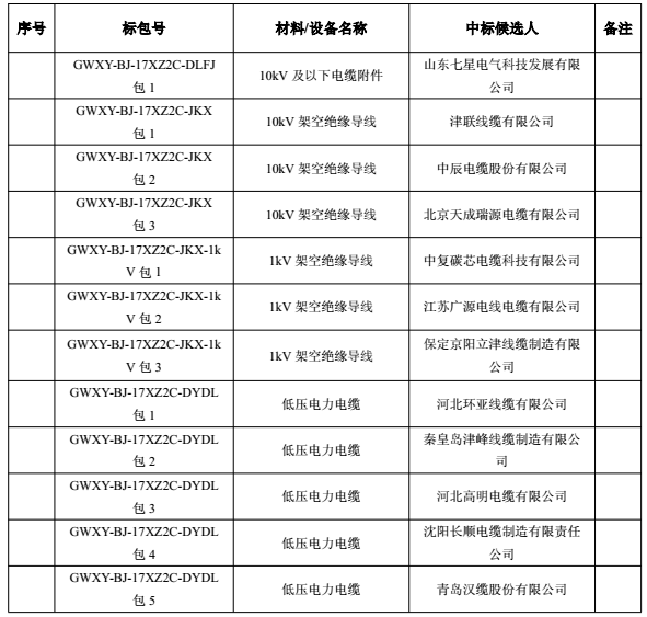 招标编号：GWXY-BJ-17XZ2C-DLFJ国网北京市电力公司2017年（第二次新增）协议库存物资招标采购的评标工作已结束，本次招标涉及电力电缆等物资