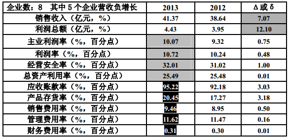 近年来，国家不断加大对智能电网和特高压领域的投资，智能电网的发展带动一批仪器仪表上市公司如三星电气、林洋电子、科陆电子等公司蓬勃发展。以下为电能表上市企业上半年经济运行状况