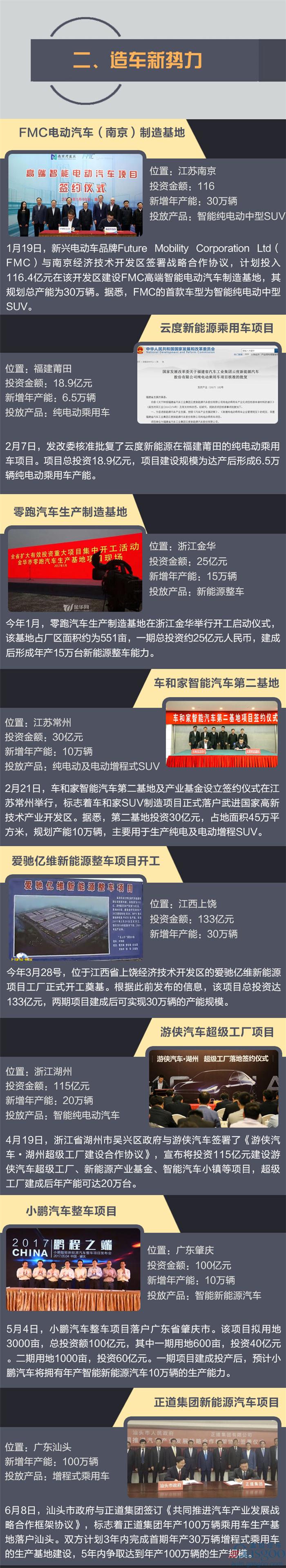導(dǎo)讀：自從新能源汽車被提升到國家戰(zhàn)略后，一場(chǎng)新能源造車運(yùn)動(dòng)便在華夏大地上華麗上演。尤其進(jìn)入到2017年，在資本、地方政府的助推下，一大批豪擲數(shù)十億甚至上百億的新能源工廠開始頻頻刷爆人們的眼球，與此同時(shí)也將這場(chǎng)造車運(yùn)動(dòng)推向了“高潮”