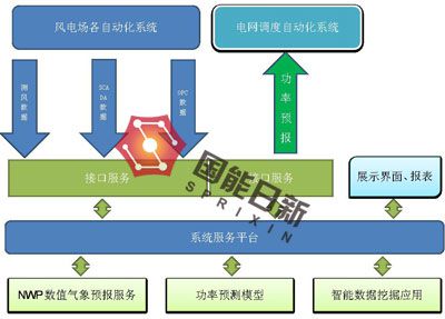 风电功率预测系统(SPWF-3000)：北京国能日新系统控制技术有限公司开发的风电功率预测系统SPWF-3000，具备高精度数值气象预报功能、风电信号数值净化、高性能物理模型、网络化实时通信、通用风电信息数据接口等高科技模块;可以准确预报风电场未来168小时功率变化曲线。在即使没有测风塔的情况下，采用国能日新的虚拟测风塔技术，风功率系统短期预测精度超过80%，超短期预测精度超过90%