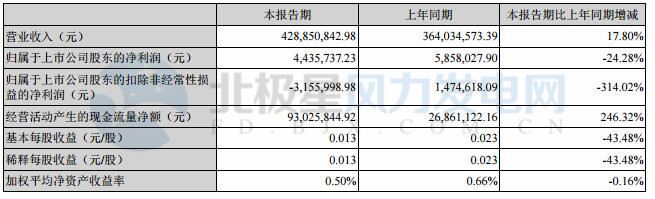 橙电网风力发电网获悉，九鼎新材2017上半年实现营业总收入42,885.08万元 ，较上年同期增长17.80%，营业利润、利润总额、归属于上市公司股东的净利润分别为298.14万元、741.71万元、443.57万元，分别较上年同期下降-3.20%、-4.15%、-24.28%。九鼎新材2017上半年主要会计数据和财务指标

  
  
  