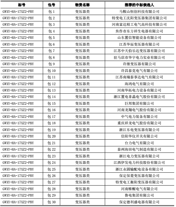各投标人：国网河南省电力公司2017年（第二次新增）配网设备协议库存招标采购（招标编号：GWXY-HA-17XZ2）的评标工作已经结束，本次招标涉及变压器类、高压开关柜等物资