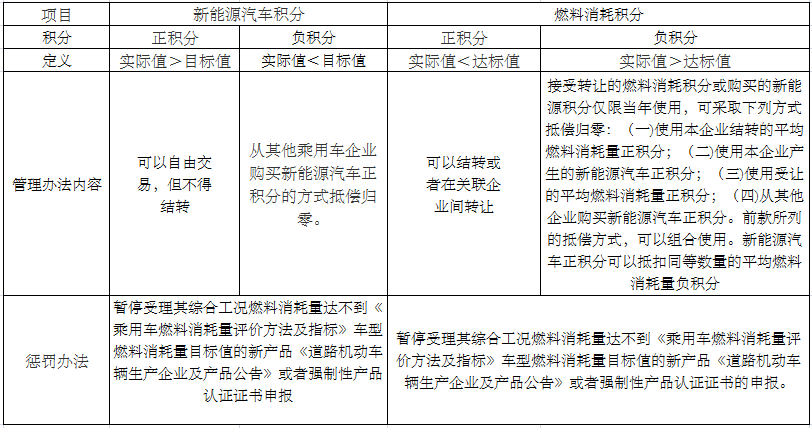 一直以來(lái)，《乘用車(chē)企業(yè)平均燃料消耗量與新能源汽車(chē)積分并行管理辦法》(征求意見(jiàn)稿)（下文簡(jiǎn)稱(chēng)“雙積分政策”）都備受關(guān)注，雙積分政策在兩輪公示和社會(huì)意見(jiàn)征求過(guò)程中，經(jīng)歷了復(fù)雜的汽車(chē)行業(yè)組織結(jié)構(gòu)及多方利益的博弈。8月29日，“中國(guó)新能源汽車(chē)積分政策將延后一年至2019年開(kāi)始實(shí)施”，并且稱(chēng)這一消息得到了接近工信部的人士的確認(rèn)