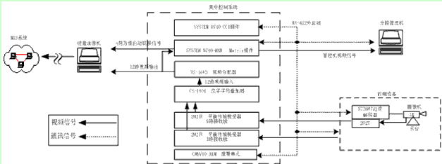 摘 要：阐述了工业电视监控系统在丹江口水电厂的应用。介绍系统组成，工作原理，功能，与水电厂的其他综合自动化系统的接口方式和通讯协议，对该系统的扩容改造，旧工业电视系统的接入提出自己的观点和看法