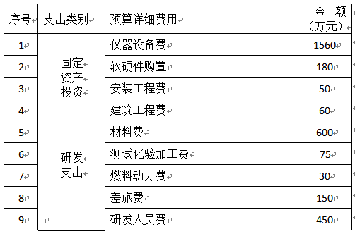 筆者曾在一個新能源公司做產(chǎn)品銷售工作，因?yàn)槎稽c(diǎn)技術(shù)，工作之閑余時間，也順便寫一些政府項(xiàng)目資金申報的專題報告，三年來寫了五個項(xiàng)目，分別是深圳市發(fā)改委兩個，經(jīng)信委一個，科創(chuàng)委一個，南山區(qū)科技局一個，共申請政府無償資金1500多萬，基本上解決了公司研發(fā)人員工資，測試設(shè)備，生產(chǎn)設(shè)備的費(fèi)用問題。盡管深圳房價高，生活成本高，近年來有很多企業(yè)外遷，但深圳的GDP增速還是在全國前列，原因是多方面的，除了人才聚集，外向型經(jīng)濟(jì)，產(chǎn)業(yè)配套齊全外，深圳市政府對高科技企業(yè)的大力支持力度，也是很多內(nèi)地城市望塵莫及的，（注，深圳指深