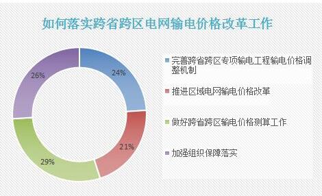 按照“管住中间、放开两头”电改总体思路，电力的上下游市场正在变得活跃起来，但输配环节的改革一直是难点，其中，跨省跨区和区域电网输配电价核定又是其中的难点之一。如今，跨省跨区的输配电改革迈出了重要一步