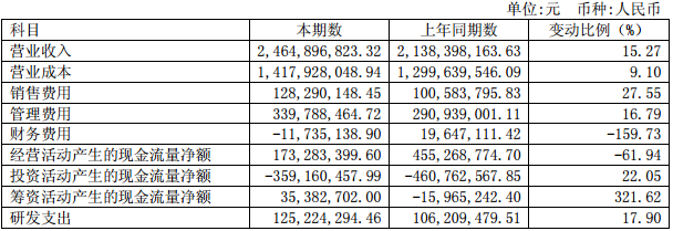 摘要：2016年上半年公司营业收入同比增长15.27%,归母净利润同比增长19.53%。2016年上半年公司实现营业收入24.65亿元,同比增长15.27%;实现归母净利润3.27亿元,同比增长19.53%;实现基本每股收益0.61元,同比增长19.61%;主营业务毛利率42.79%,同比增长3.20个百分点