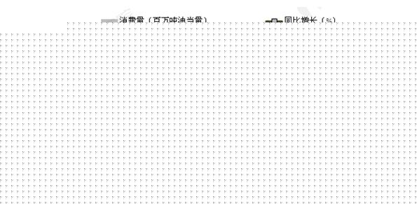 众所周知，人类目前的可利用的传统能源储量有限，可采年限不断缩小，能源形势更加严峻；另一方面，随着人类对新能源的开发技术愈加成熟，新能源的消费将逐步超越传统能源，成为能源消费的主导力量。 全球能源形势分析从消费角度来看，2008-2015年，全球能源消费总量除2009年受金融危机影响外，其余年份均呈逐年增长趋势
