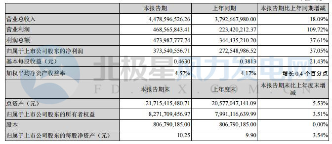 橙电网风力发电网获悉，中材科技上半年营业总收入44.79亿元，营业利润为4.69亿元。上半年风电叶片产业根据市场需求调整产能布局和产品结构，同时积极拓展海外客户、市场