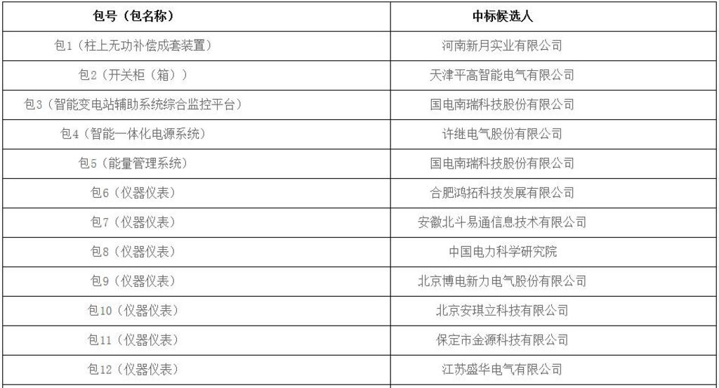 国网蒙东电力2016年第八批物资类招标采购A的中标候选人公示（招标编号：MDZB-0716013），具体招标物资包括了：开关柜（箱），智能变电站辅助系统综合监控平台，柱上无功补偿成套装置，智能一体化电源系统，仪器仪表等。示期间投标人及其他利害关系人可以书面向招标代理提出异议，加盖单位公章或其法定代表人的被授权人签字，提供联系方式，反映真实情况