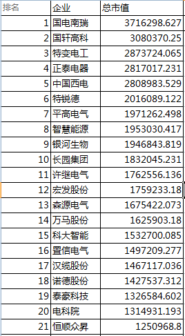 據(jù)中商產(chǎn)業(yè)研究院大數(shù)據(jù)庫數(shù)據(jù)顯示，截至10月31日收盤，滬深A(yù)股輸變電設(shè)備行業(yè)總市值達(dá)8803.9億元。市值排名第一的是國電南瑞，截至10月底市值達(dá)371.6億元