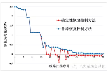 1问题背景:主动配电网中的不确定性因素给恢复控制带来了挑战1.1配电网恢复控制原理配电网通常呈辐射状运行,当电网发生故障时,将导致故障点所在线路的下游区域全部停电。配电网中的开关一般分为常闭的分段开关和常开的联络开关两类,对故障进行定位与隔离后,可通过协调这两类开关的开合状态,将非故障停电区的负荷转接到其他馈线或同一馈线的带电支路上,实现供电恢复