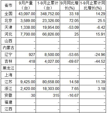 内容选自产业信息网发布的《2014-2019年中国环境监测专用仪器仪表制造市场竞争格局及发展趋势研究报告》2014年1-9月全国环境监测专用仪器仪表产量分省市统计表
  
  原标题:2014年1-9月全国环境监测专用仪器仪表产量分省市统计表
  