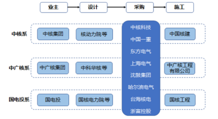 一、产业链及产品分类核电设备主要应用于核电站，也可应用于核动力舰船、海上小型核电站、模块化小堆等。核电设备下游主要是核电站，在核电站建设过程中，业主方（中核、中广核、国电投）一般通过旗下工程公司招标采购核电设备
