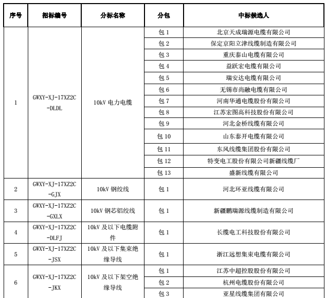 招标编号：GWXY-XJ-17XZ2C各相关投标人：国网新疆电力公司2017年（第二次新增）配网线路材料协议库存招标采购评标工作已经结束，本次招标涉及10kv电力电缆等物资，现将评标委员会推荐的中标候选人予以公示，公示期3天。投标人或者其他利害关系人若对评标结果有异议的，请在中标候选人公示期间以书面形式（传真）提出