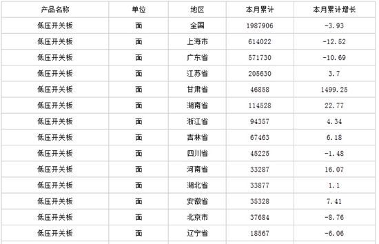 中商產(chǎn)業(yè)研究院數(shù)據(jù)顯示：2014年1-12月生產(chǎn)低壓開關(guān)板198.79萬(wàn)面，同比下降3.93%。                         
                            原標(biāo)題:2015年一季度中國(guó)低壓開關(guān)板產(chǎn)量分析
                        