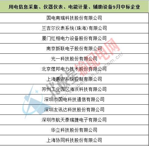 橙电网输配电网对国家电网公司9月、10月份相关中标企业进行了汇总，统计的中标物资为用电信息采集及用电信息采集系统、仪器仪表、电能计量、辅助设备。具体名单如下：用电信息采集及用电信息采集系统、仪器仪表、电能计量、辅助设备9月中标企业：延伸阅读：国网2016第二批电能表及用电信息采集设备招标中标结果解析这有一份最新的在线监测系统企业中标名单等您查收…                     
                        延伸阅读：国网2016第二批电能表及用电信息采集设备招标