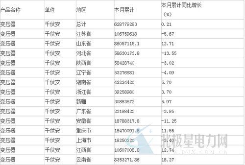 中商产业研究院数据显示：2015年1-5月生产变压器628779283.1千伏安，同比增长0.21%。分析整理：中商产业研究院                         
                            原标题:2015年1-5月中国变压器产量分析
                        