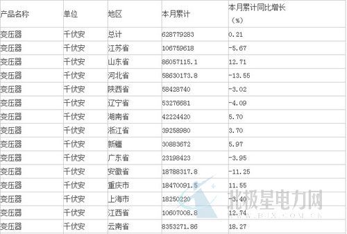 中商產(chǎn)業(yè)研究院數(shù)據(jù)顯示：2015年1-5月生產(chǎn)變壓器628779283.1千伏安，同比增長0.21%。分析整理：中商產(chǎn)業(yè)研究院                         
                            原標題:2015年1-5月中國變壓器產(chǎn)量分析
                        