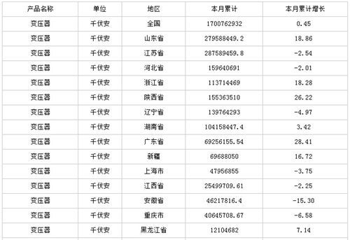 中商產(chǎn)業(yè)研究院數(shù)據(jù)顯示：2014年全年生產(chǎn)變壓器1700762931.57 千伏安，同比增長0.45 %。                         
                            原標題:2014年全國變壓器產(chǎn)量情況
                        