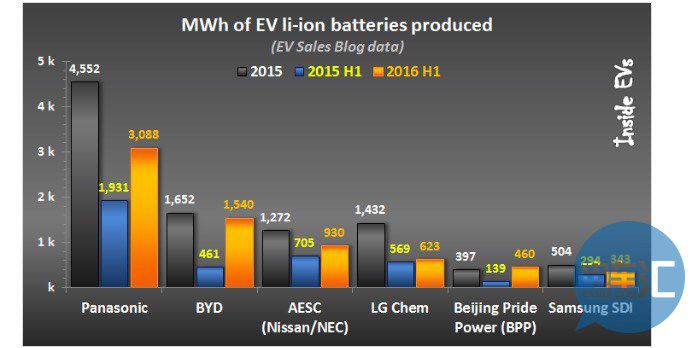 据全球权威机构U.S Department of Energy 统计的数据显示，从2014年到2015年，全球动力电池组的销量下降了3.4%。然而，由于技术进步，所销售电池的总容量增长了22.6%