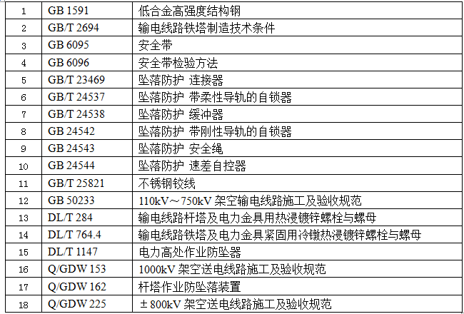 国家电网公司将于2017年开展“铁塔防坠落导轨装置供应商资质能力核实”工作，为此国家电网公司组织专家编制了《铁塔防坠落导轨装置供应商资质能力核实标准》。请各供应商依据核实标准中要求(营业范围、试验检测报告、生产试验设备等)对现有情况进行完善