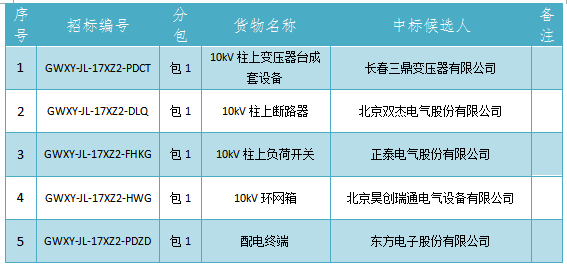招标编号：GWXY-JL-17XZ2国网吉林省电力有限公司2017年（第二次新增）配网设备协议库存招标采购中标候选人公示，本次招标涉及10kv环网箱等物资