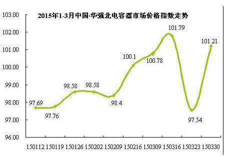 作为电子元件的主要分类，自2015年年初以来华强北电容器市场关注度仍较高，并没有受到假日因素的影响，价格指数整体呈上行走势。数据显示，2015年3月中国˙华强北电容器市场月均价格指数为100.33点，1-3月中国˙华强北电容器市场月均价格指数为99.24点，高于1-2月的月均值