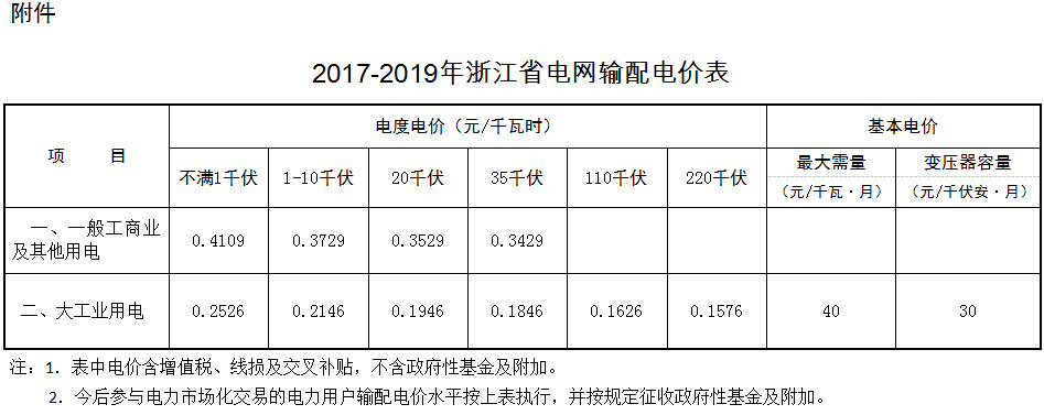 本网获悉，浙江省物价局日前发布了《关于浙江省电网2017-2019年输配电价有关事项的通知》，通知中称，参与市场交易的发电企业上网电价由用户或市场化售电主体与发电企业通过自愿协调、市场竞价等方式自主确定，浙江省电力公司按照国家规定的输配电价收取过网费。参与电力市场的用户购电价格由市场交易价格、输配电价(含线损和交叉补贴)和政府性基金及附加组成