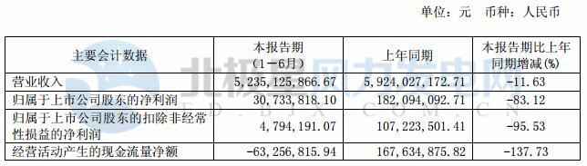 橙电网风力发电网获悉，时代新材2017上半年实现营业收入52.35亿元（5,235,125,866.67元），同比下降11.63%；实现归属于上市公司股东的净利润3073.38万元（30,733,818.10元），同比下降83.12%。时代新材2017年上半年主要会计数据经营情况的讨论与分析上半年,时代新材围绕跨行业发展、国际化经营的指导思想，以国际化、信息化、高科技为战略核心，与德国 BOGE 深入协同发展，积极开拓新市场和新项目，践行产业选择和退出机制，推进流程变革、IT 国际化提升经营效率，充分发挥
