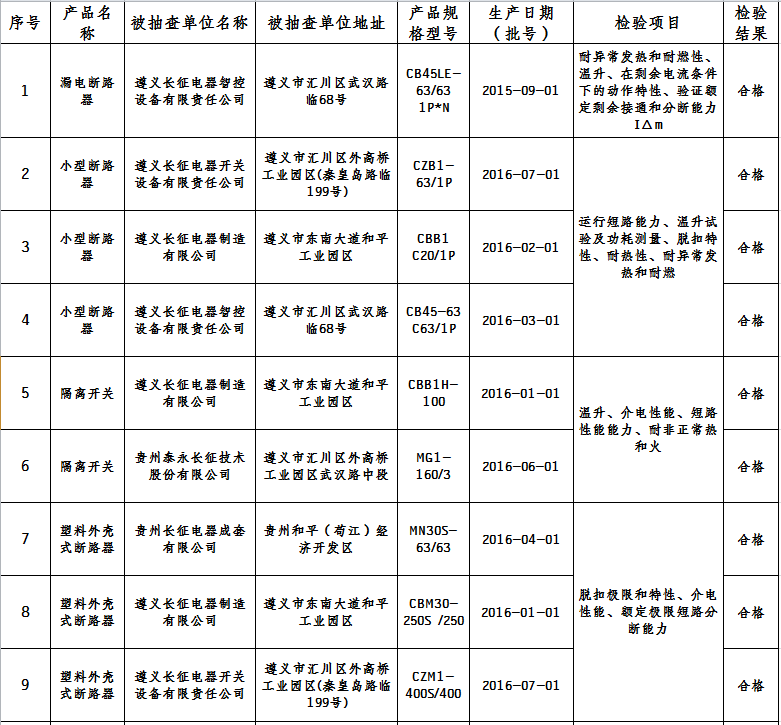 橙电网输配电网获悉，近日贵州省质监局发布了关于2016年配电开关及控制设备产品质量监督抽查结果公告，本次抽查涉及遵义市6家企业生产的配电开关及控制设备产品11个批次。未检出问题产品