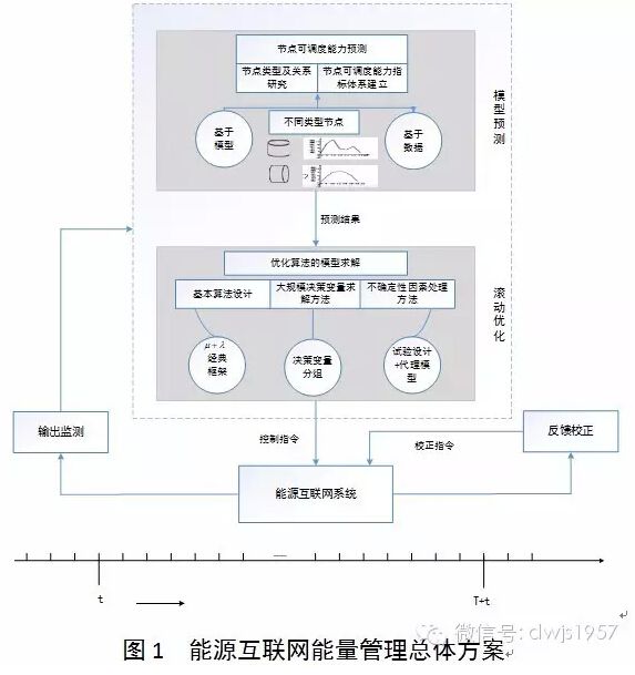 团队介绍国防科学技术大学是国内率先开展能源互联网技术及其军事应用的科研机构之一，是2012年首届中国能源互联网发展战略论坛的发起与主办单位。国防科学技术大学能源互联网系统工程研究中心由来自控制科学与工程、管理科学与工程、计算机科学与技术和电气工程等学科方向的专家学者、研发工程师和研究生组成，目前主要面向能源互联网及其军事应用需求，以复杂系统建模、系统优化控制、大数据分析处理等理论方法为支撑，从事智能能量管理、分布式储能系统管理、能源大数据分析、可再生能源系统规划等方面的研究，2012年以来已发表本领域学术