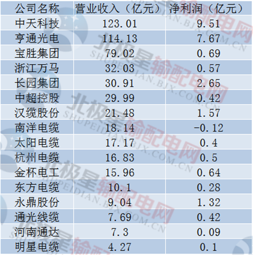 又到一年中报发布季。近日，电缆上市公司发布了2017年半年报，据统计，亨通光电、宝胜集团、中天科技、汉缆股份、长园集团、浙江万马、金杯电工、杭州电缆、永鼎股份、通光线缆、太阳电缆、东方电缆、中超控股、河南通达、明星电缆、南洋电缆16家公司陆续发布了半年报