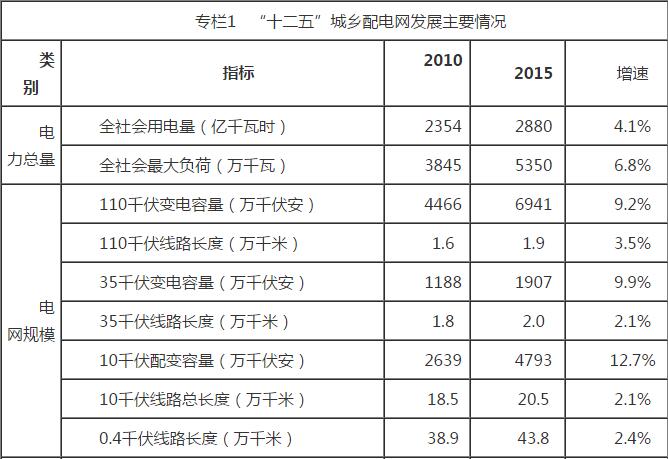 记者从河南省发改委获悉，《河南省“十三五”城乡配电网发展规划》(以下简称《规划》)印发。《规划》提出，聚焦全省脱贫目标，用3年时间全面提升贫困地区供电质量，供电保障能力实现翻番