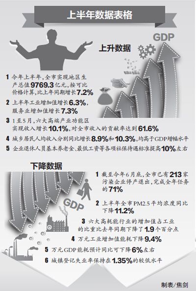 2014年以来，面对经济下行压力，全市着力稳增长、促改革、调结构、惠民生，经济运行总体平稳，增长速度处于合理区间，增长质量和效益稳步提高，调结构、转方式也取得了新的进展。初步核算，全市实现地区生产总值9769.3亿元，按可比价格计算，比2013年同期增长7.2%，增速比1季度提高0.1个百分点