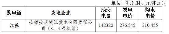 北京电力交易中心9月1日发布了关于发布9-12月华东电网跨省集中交易成交结果的公告。本次交易中，江苏省电力公司购电量为34.965亿千瓦时，平均购电报价为317.4元/兆瓦时