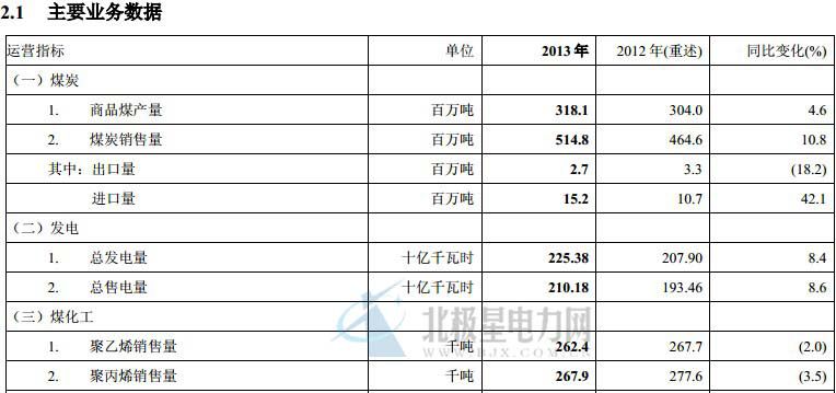 中國神華能源股份有限公司于2013年12月31日，中國標(biāo)準(zhǔn)下本集團(tuán)的煤炭資源量為 249.71億噸，煤炭可采儲量為 148.38億噸;JORC 標(biāo)準(zhǔn)下本集團(tuán)的煤炭可售儲量為 87.25 億噸。2013 年，公司煤炭勘探支出約 1.44億元(2012年：2.15 億元(重述))