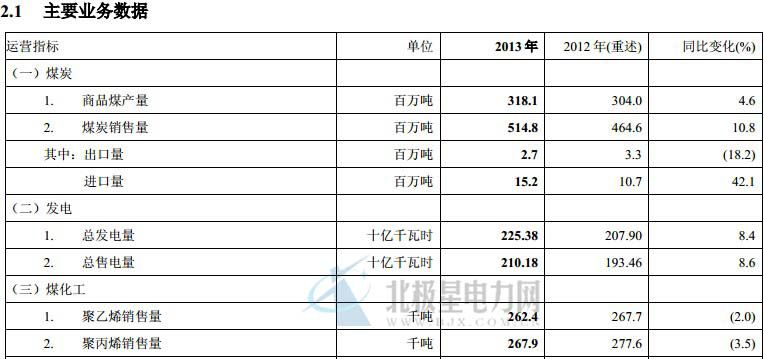 中国神华能源股份有限公司于2013年12月31日，中国标准下本集团的煤炭资源量为 249.71亿吨，煤炭可采储量为 148.38亿吨;JORC 标准下本集团的煤炭可售储量为 87.25 亿吨。2013 年，公司煤炭勘探支出约 1.44亿元(2012年：2.15 亿元(重述))