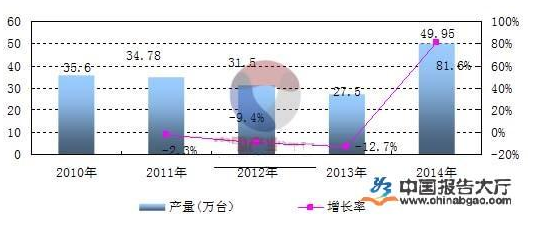 日前，国家统计局公布最新数据，2015年11月，中国制造业采购经理指数(PMI)为49.6%，比上个月回落0.2%。但高科技制造业与装备制造业的PMI一路保持着增长状态