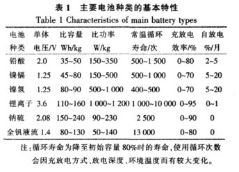 引言根据新能源振兴规划，预计到 2020 年我国风力装机容量将达到 1.5 亿 kW，将超过电力总装机容量的 10%。从电网运行的现实及大规模开发风电的长远利益考虑，提高风电场输出功率的可控性，是目前风力发电技 术的重要发展方向