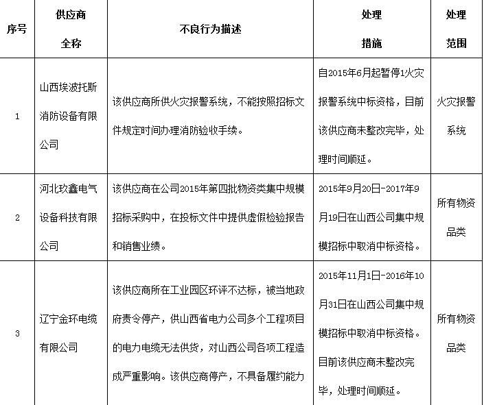 為促進(jìn)供應(yīng)商誠(chéng)信履約，保證產(chǎn)品質(zhì)量，確保電網(wǎng)建設(shè)順利進(jìn)行及安全可靠供電，依據(jù)《國(guó)家電網(wǎng)公司供應(yīng)商不良行為處理管理細(xì)則》的有關(guān)規(guī)定，對(duì)出現(xiàn)產(chǎn)品質(zhì)量問題、履約不誠(chéng)信等問題的供應(yīng)商進(jìn)行了處理，電力電纜、柱上斷路器、配電變壓器等。具體處理情況如下：                         
                            
                        