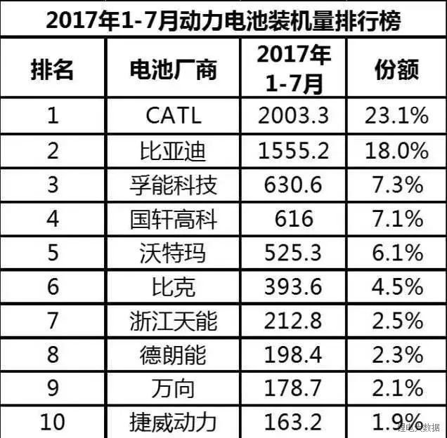 動(dòng)力電池是發(fā)展新能源汽車的核心，新能源汽車產(chǎn)業(yè)風(fēng)起云涌的今天，動(dòng)力電池作為新能源汽車三大核心技術(shù)之一，該領(lǐng)域一直是產(chǎn)業(yè)鏈企業(yè)的必爭(zhēng)之地。據(jù)估計(jì)，動(dòng)力電池行業(yè)未來20年市場(chǎng)價(jià)值將達(dá)到恐怖的2400億美元，而瞄準(zhǔn)著巨大的市場(chǎng)，眾多企業(yè)不吝投資，目前中國已經(jīng)確定的便擁有超過140個(gè)電池生產(chǎn)商，它們都拼命埋頭于擴(kuò)容增產(chǎn)，以便在這個(gè)行業(yè)里搶得先機(jī)，分掉一杯羹