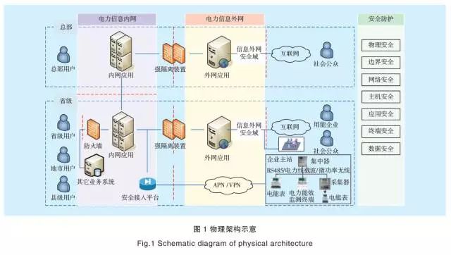 1 研究背景近年来，全球化石能源供应短缺、生态环境日益恶化，推进节能减排逐渐成为国际共识。随着电力需求侧管理和节能减排等相关政策的颁布实施，构建统一的电能服务管理平台，对庞大的能源数据进行有效管理和分析已成为电力企业进一步优化电力结构、提高能源利用率的重要一环