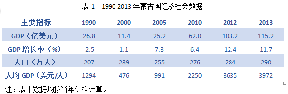 随着习总书记出访蒙古国及两国关系提升为全面战略伙伴关系，中蒙能源电力等经贸合作将更加日趋活跃。能源观察网独家编写本期蒙古国能源电力工业关键统计数据【含中蒙能源电力发展关键指标对比】，一起进入蒙古国的能源电力世界……一、经济社会数据蒙古北与俄罗斯，东、南、西与中国接壤，中蒙两国边界线长达4710公里，国土面积156.65万平方公里，居世界第17位