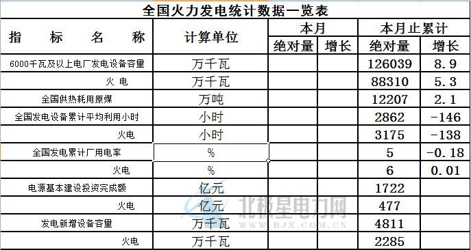 1-8月，全國(guó)發(fā)電設(shè)備累計(jì)平均利用小時(shí)為2862小時(shí)，同比減少146小時(shí)。其中火電設(shè)備平均利用小時(shí)為3175小時(shí)，同比減少138小時(shí)